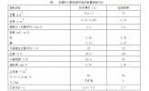 轻质碳酸钙在干法静电复印纸生产中的应用