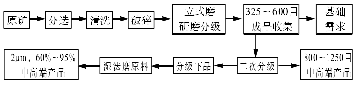 重质碳酸钙生产工艺(重钙生产工艺流程图)-第1张-公司动态-
