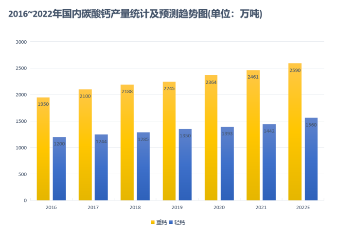 2023年碳酸钙产量、需求、下游市场环境分析-第3张-公司动态-
